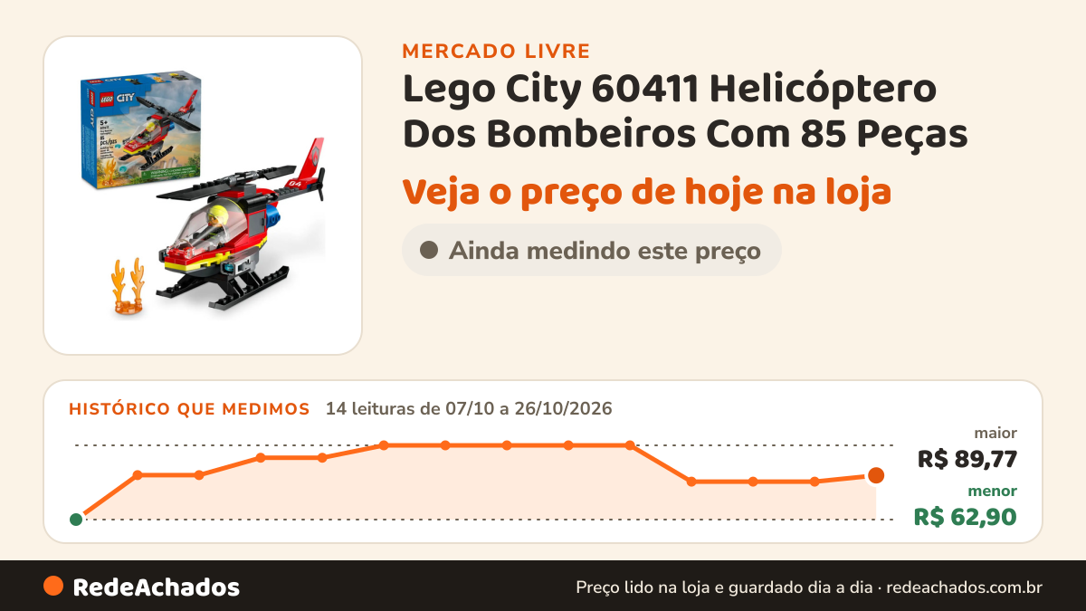 Histórico de preço de Lego City 60411 Helicóptero Dos Bombeiros Com 85 Peças no Mercado Livre: 14 leituras de 07/10/2026 a 26/10/2026, menor R$ 62,90, maior R$ 89,77