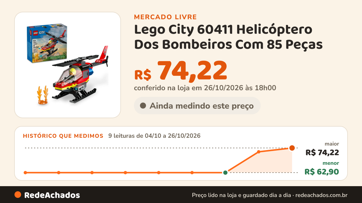 Histórico de preço de Lego City 60411 Helicóptero Dos Bombeiros Com 85 Peças no Mercado Livre: 9 leituras de 04/10/2026 a 26/10/2026, menor R$ 62,90, maior R$ 74,22; R$ 74,22 conferido em 26/10/2026 às 18h00