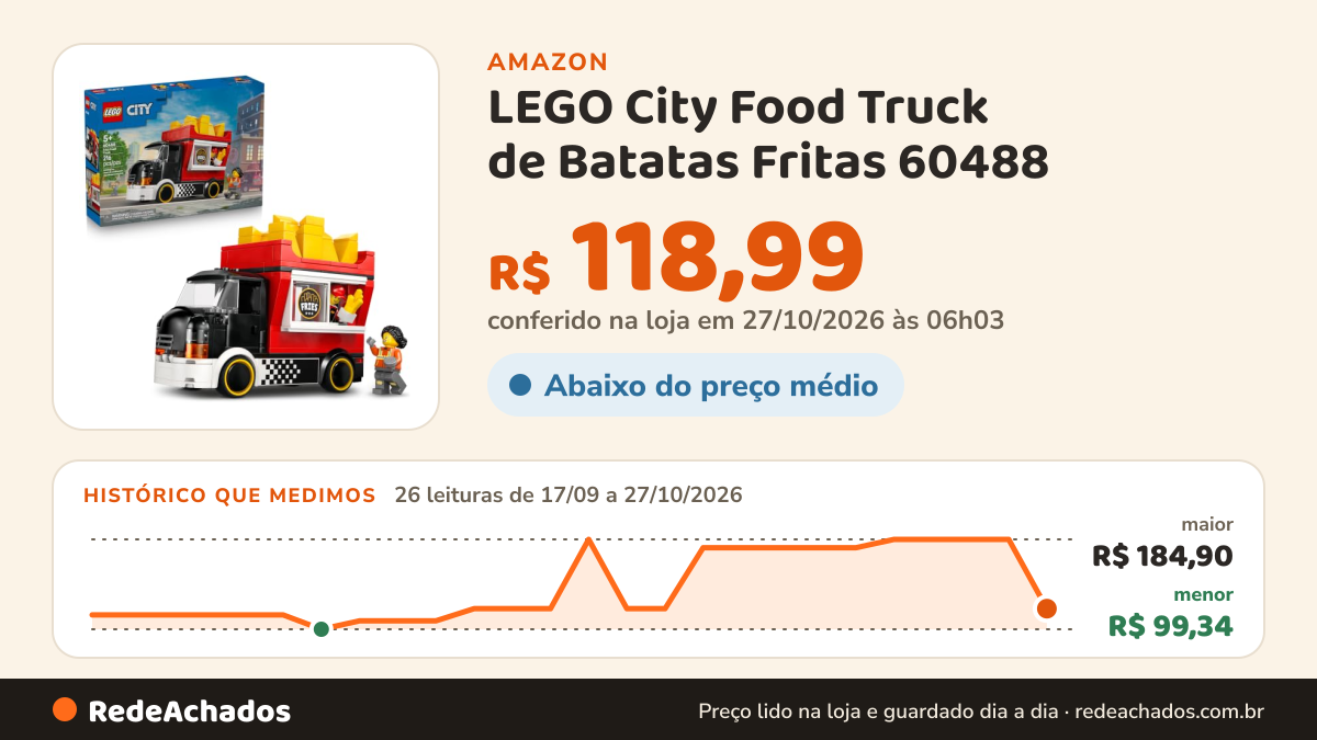 Histórico de preço de LEGO City Food Truck de Batatas Fritas 60488 (216 Peças) na Amazon: 25 leituras de 17/09/2026 a 25/10/2026, menor R$ 99,34, maior R$ 184,90
