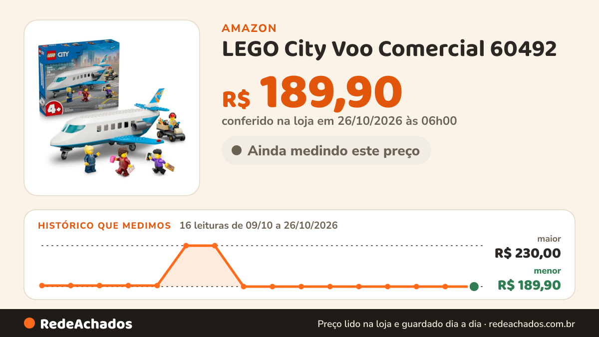 Histórico de preço de LEGO City Voo Comercial 60492 na Amazon: 16 leituras de 09/10/2026 a 26/10/2026, menor R$ 189,90, maior R$ 230,00; R$ 189,90 conferido em 26/10/2026 às 06h00