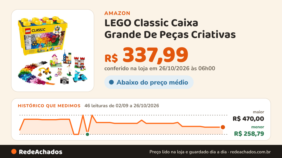 Histórico de preço de LEGO Classic Caixa Grande De Peças Criativas na Amazon: 46 leituras de 02/09/2026 a 26/10/2026, menor R$ 258,79, maior R$ 470,00; R$ 337,99 conferido em 26/10/2026 às 06h00