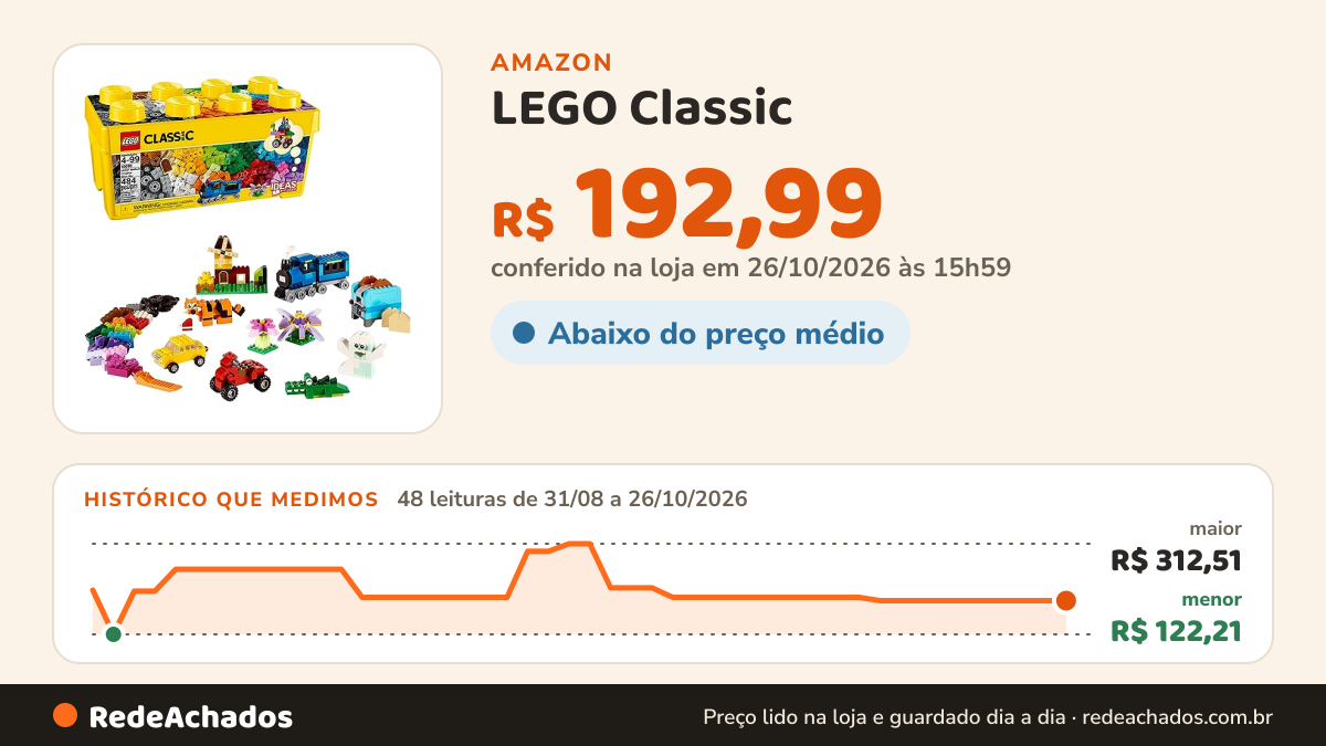 Histórico de preço de LEGO Classic - Caixa Média de Peças Criativas na Amazon: 48 leituras de 31/08/2026 a 26/10/2026, menor R$ 122,21, maior R$ 312,51; R$ 192,99 conferido em 26/10/2026 às 15h59