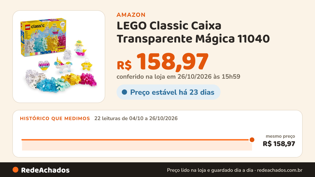 Histórico de preço de LEGO Classic Caixa Transparente Mágica 11040 (11.040 Peças) na Amazon: 22 leituras de 04/10/2026 a 26/10/2026, mesmo preço, R$ 158,97, em todas; R$ 158,97 conferido em 26/10/2026 às 15h59