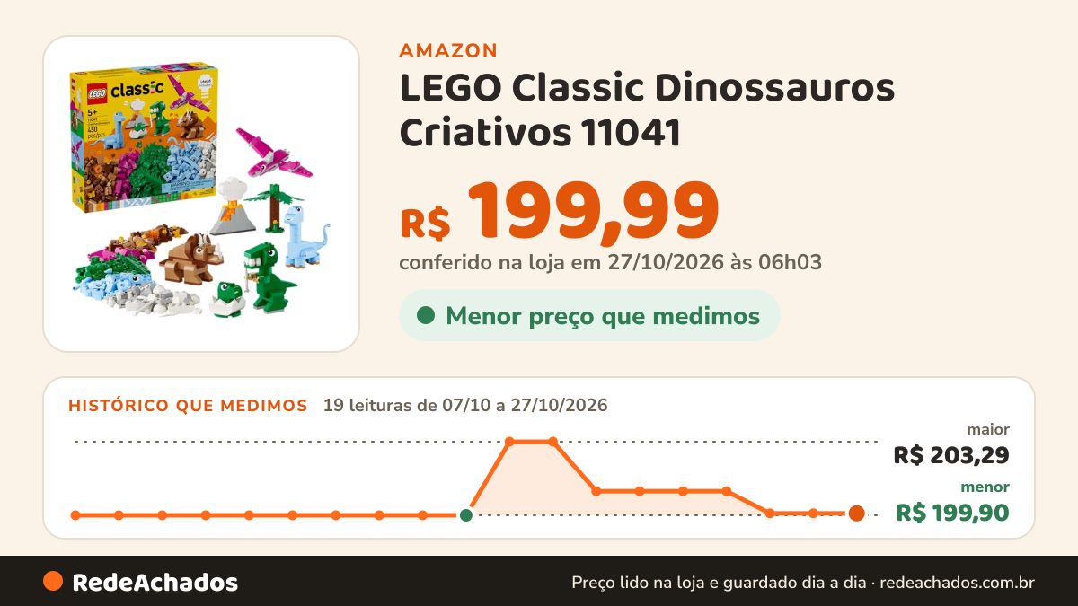 Histórico de preço de LEGO Classic Dinossauros Criativos 11041 (450 Peças) na Amazon: 19 leituras de 07/10/2026 a 27/10/2026, menor R$ 199,90, maior R$ 203,29; R$ 199,99 conferido em 27/10/2026 às 06h03