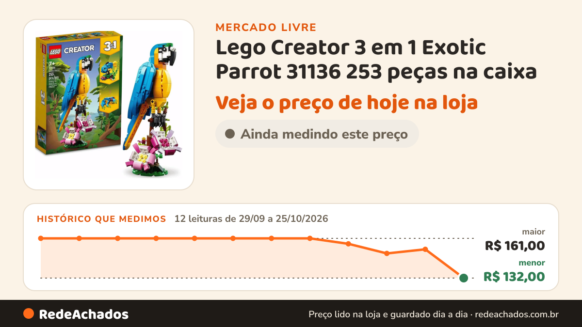 Histórico de preço de Lego Creator 3 em 1 Exotic Parrot 31136 253 peças na caixa no Mercado Livre: 12 leituras de 29/09/2026 a 25/10/2026, menor R$ 132,00, maior R$ 161,00