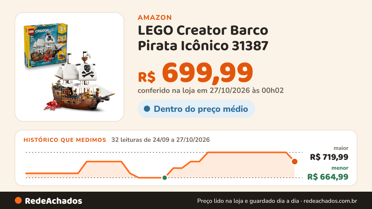Histórico de preço de LEGO Creator Barco Pirata Icônico 31387 na Amazon: 32 leituras de 24/09/2026 a 27/10/2026, menor R$ 664,99, maior R$ 719,99; R$ 699,99 conferido em 27/10/2026 às 00h02