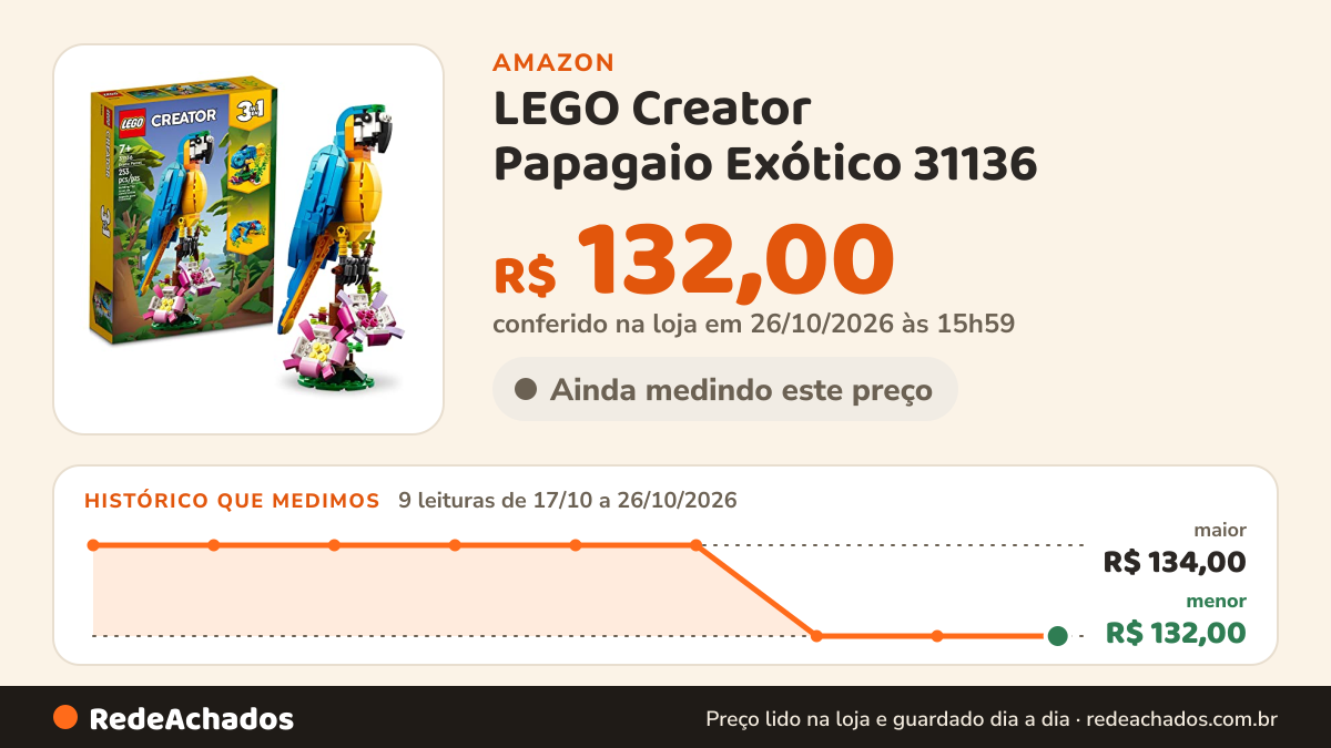 Histórico de preço de LEGO Creator Papagaio Exótico 31136 (253 Peças) na Amazon: 9 leituras de 17/10/2026 a 26/10/2026, menor R$ 132,00, maior R$ 134,00; R$ 132,00 conferido em 26/10/2026 às 15h59