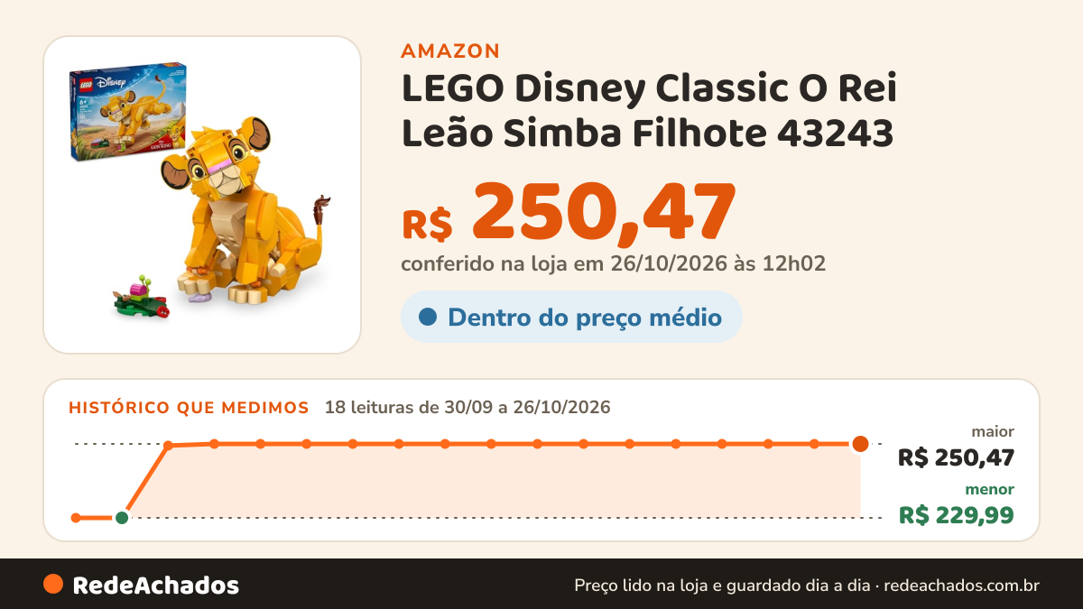 Histórico de preço de LEGO Disney Classic O Rei Leão Simba Filhote 43243 na Amazon: 18 leituras de 30/09/2026 a 26/10/2026, menor R$ 229,99, maior R$ 250,47; R$ 250,47 conferido em 26/10/2026 às 12h02