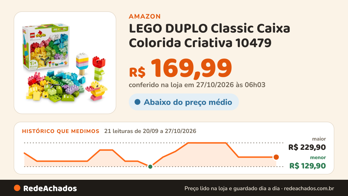 Histórico de preço de LEGO DUPLO Classic Caixa Colorida Criativa 10479 na Amazon: 21 leituras de 20/09/2026 a 27/10/2026, menor R$ 129,90, maior R$ 229,90; R$ 169,99 conferido em 27/10/2026 às 06h03