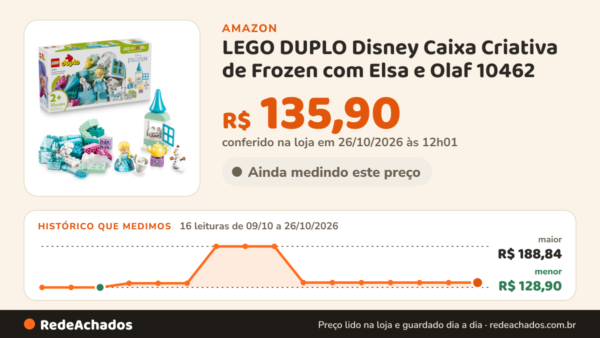 Histórico de preço de LEGO DUPLO Disney Caixa Criativa de Frozen com Elsa e Olaf 10462 na Amazon: 16 leituras de 09/10/2026 a 26/10/2026, menor R$ 128,90, maior R$ 188,84; R$ 135,90 conferido em 26/10/2026 às 12h01