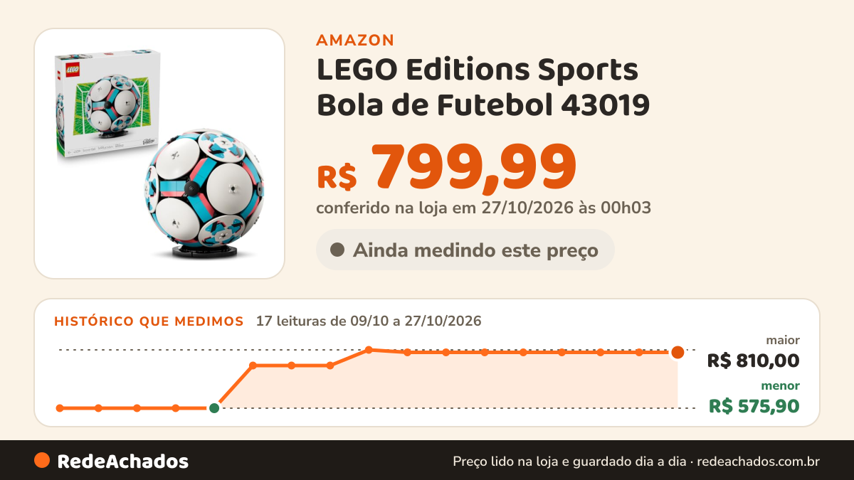 Histórico de preço de LEGO Editions Sports Bola de Futebol 43019 na Amazon: 17 leituras de 09/10/2026 a 27/10/2026, menor R$ 575,90, maior R$ 810,00; R$ 799,99 conferido em 27/10/2026 às 00h03