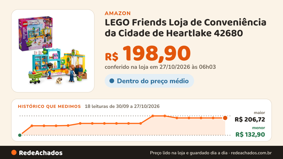 Histórico de preço de LEGO Friends Loja de Conveniência da Cidade de Heartlake 42680 (176 Peças) na Amazon: 18 leituras de 30/09/2026 a 27/10/2026, menor R$ 132,90, maior R$ 206,72; R$ 198,90 conferido em 27/10/2026 às 06h03