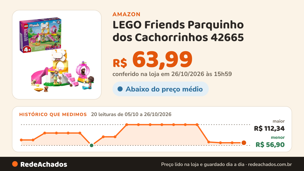 Histórico de preço de LEGO Friends Parquinho dos Cachorrinhos 42665 (66 Peças) na Amazon: 19 leituras de 05/10/2026 a 25/10/2026, menor R$ 56,90, maior R$ 112,34; R$ 63,99 conferido em 25/10/2026 às 05h58