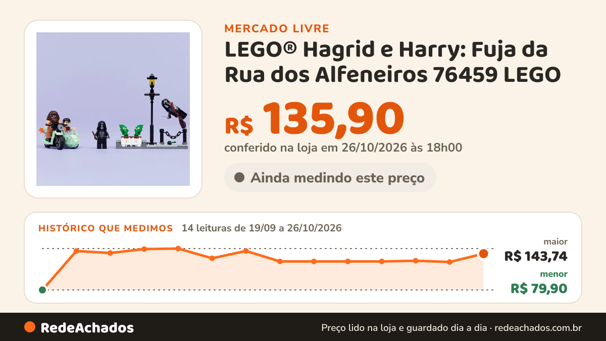 Histórico de preço de LEGO® Hagrid e Harry: Fuja da Rua dos Alfeneiros 76459 LEGO no Mercado Livre: 14 leituras de 19/09/2026 a 26/10/2026, menor R$ 79,90, maior R$ 143,74; R$ 135,90 conferido em 26/10/2026 às 18h00