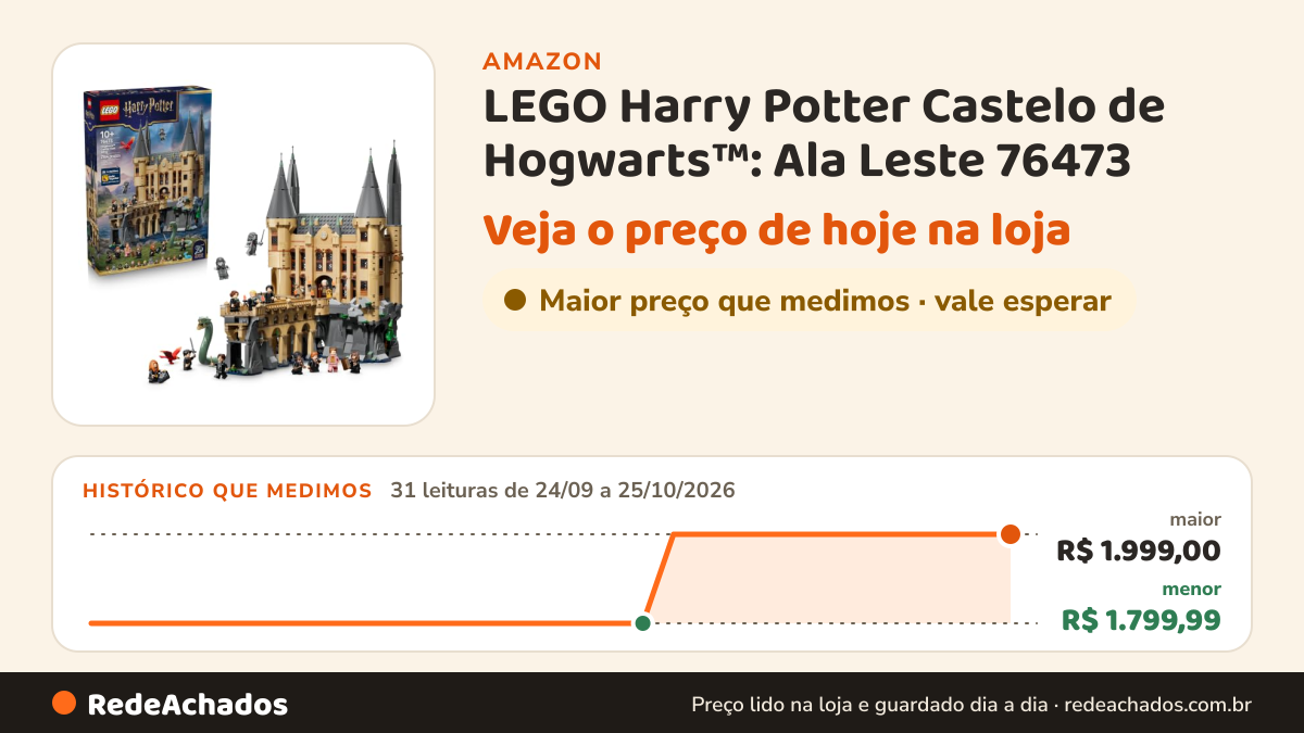 Histórico de preço de LEGO Harry Potter Castelo de Hogwarts™: Ala Leste 76473 na Amazon: 31 leituras de 24/09/2026 a 25/10/2026, menor R$ 1.799,99, maior R$ 1.999,00