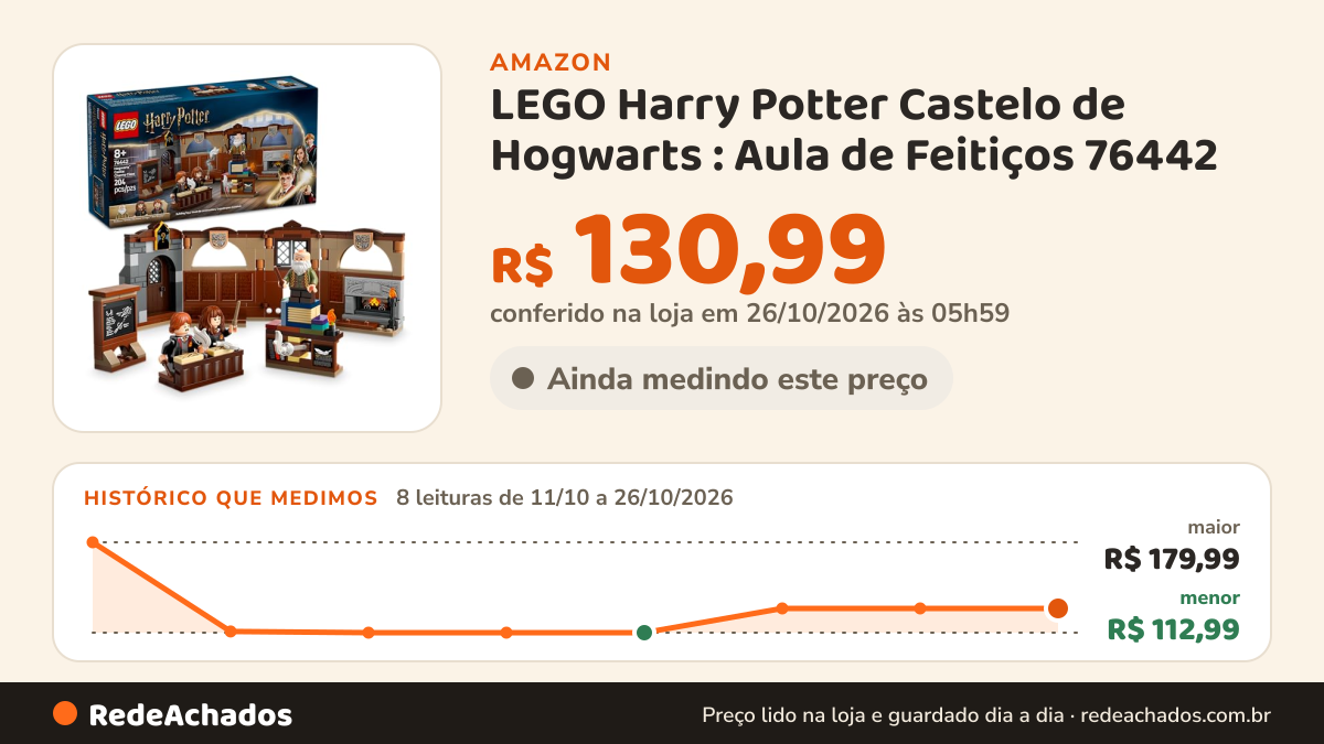 Histórico de preço de LEGO Harry Potter Castelo de Hogwarts : Aula de Feitiços 76442 (204 Peças) na Amazon: 8 leituras de 11/10/2026 a 26/10/2026, menor R$ 112,99, maior R$ 179,99; R$ 130,99 conferido em 26/10/2026 às 05h59