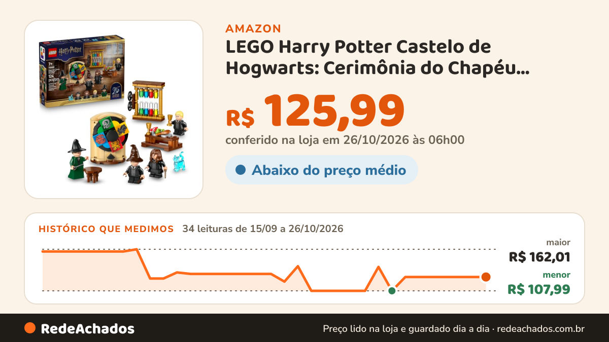Histórico de preço de LEGO Harry Potter Castelo de Hogwarts: Cerimônia do Chapéu Seletor 76460. na Amazon: 34 leituras de 15/09/2026 a 26/10/2026, menor R$ 107,99, maior R$ 162,01; R$ 125,99 conferido em 26/10/2026 às 06h00