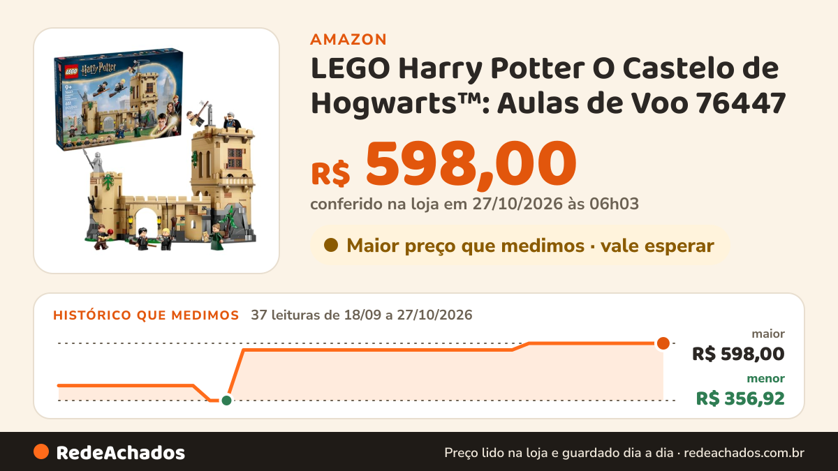 Histórico de preço de LEGO Harry Potter O Castelo de Hogwarts™: Aulas de Voo 76447 (651 Peças) na Amazon: 36 leituras de 18/09/2026 a 25/10/2026, menor R$ 356,92, maior R$ 598,00