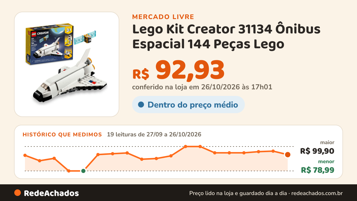 Histórico de preço de Lego Kit Creator 31134 Ônibus Espacial 144 Peças Lego no Mercado Livre: 19 leituras de 27/09/2026 a 26/10/2026, menor R$ 78,99, maior R$ 99,90; R$ 92,93 conferido em 26/10/2026 às 17h01