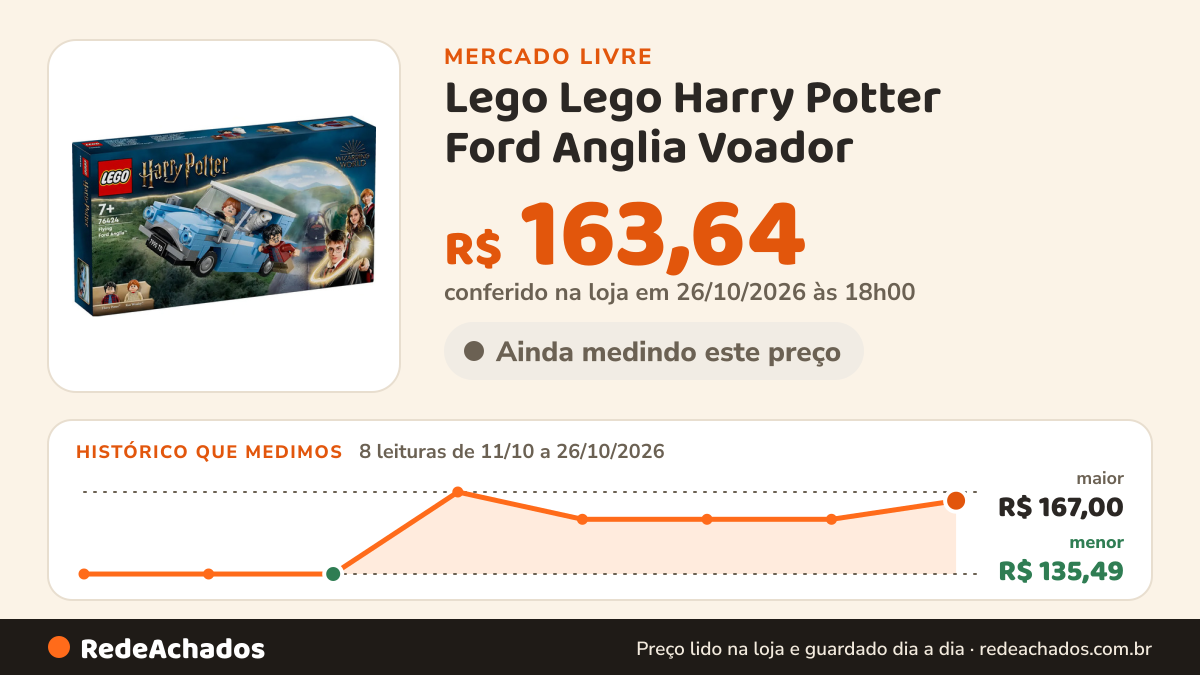 Histórico de preço de Lego Lego Harry Potter Ford Anglia Voador - 76424 no Mercado Livre: 8 leituras de 11/10/2026 a 26/10/2026, menor R$ 135,49, maior R$ 167,00; R$ 163,64 conferido em 26/10/2026 às 18h00