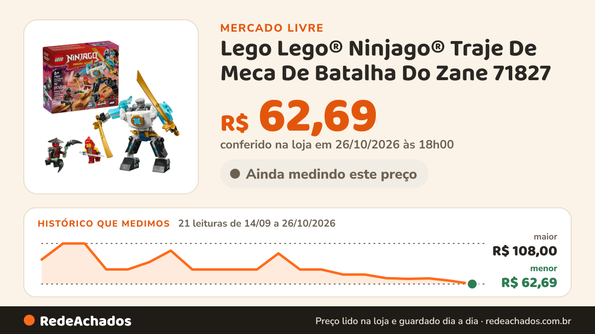 Histórico de preço de Lego Lego® Ninjago® Traje De Meca De Batalha Do Zane 71827 no Mercado Livre: 21 leituras de 14/09/2026 a 26/10/2026, menor R$ 62,69, maior R$ 108,00; R$ 62,69 conferido em 26/10/2026 às 18h00