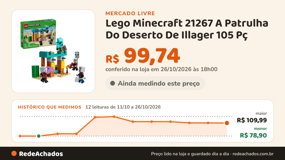 Histórico de preço de Lego Minecraft 21267 A Patrulha Do Deserto De Illager 105 Pç no Mercado Livre: 12 leituras de 11/10/2026 a 26/10/2026, menor R$ 78,90, maior R$ 109,99; R$ 99,74 conferido em 26/10/2026 às 18h00