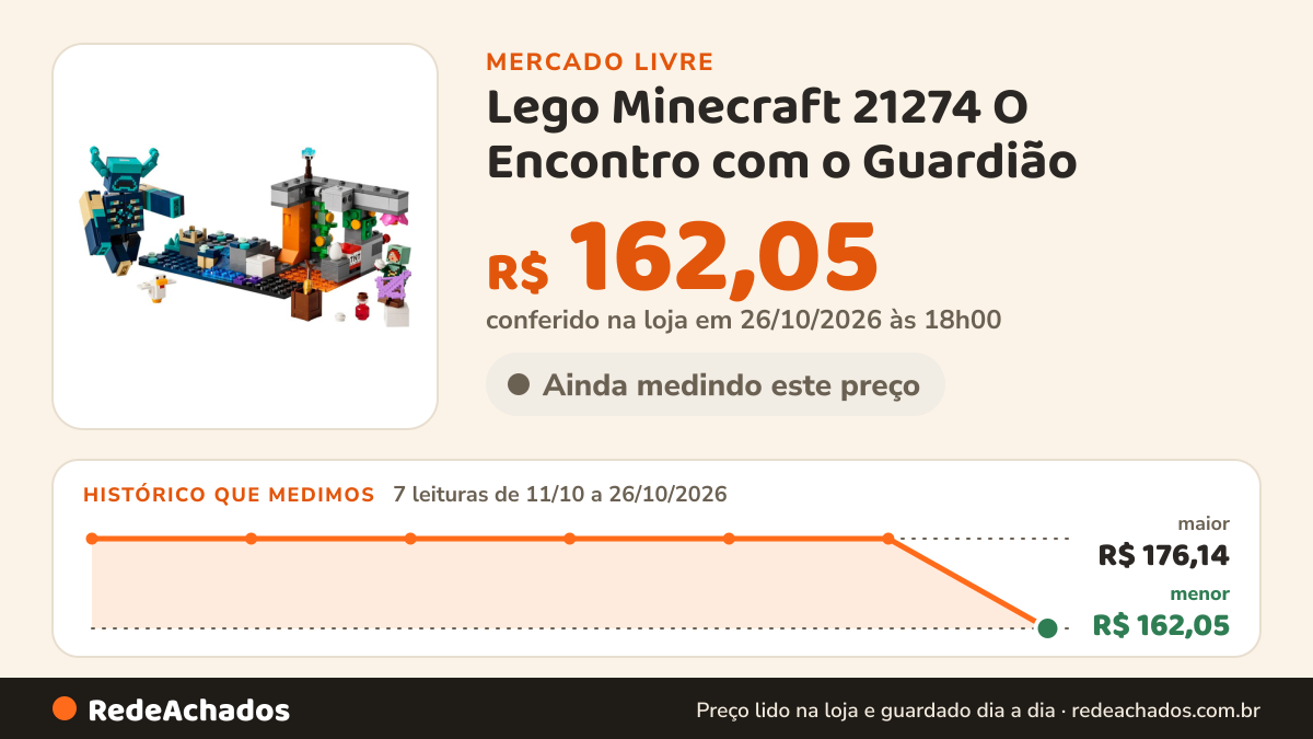 Histórico de preço de Lego Minecraft 21274 O Encontro com o Guardião no Mercado Livre: 7 leituras de 11/10/2026 a 26/10/2026, menor R$ 162,05, maior R$ 176,14; R$ 162,05 conferido em 26/10/2026 às 18h00
