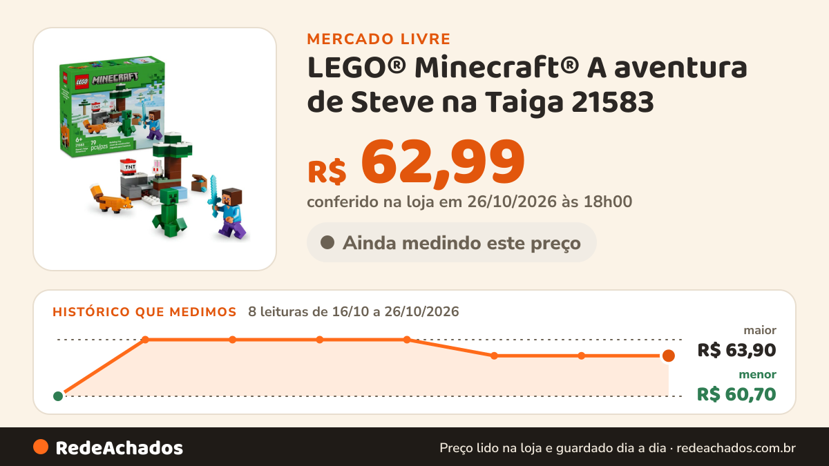 Histórico de preço de LEGO® Minecraft® A aventura de Steve na Taiga 21583 no Mercado Livre: 8 leituras de 16/10/2026 a 26/10/2026, menor R$ 60,70, maior R$ 63,90; R$ 62,99 conferido em 26/10/2026 às 18h00