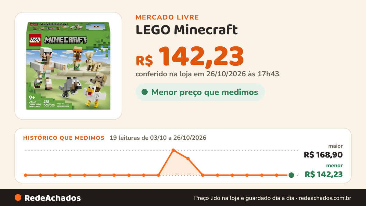 Histórico de preço de LEGO Minecraft - Ataque no Deserto do Cavaleiro de Galinha - 428 Peças - 21592 no Mercado Livre: 19 leituras de 03/10/2026 a 26/10/2026, menor R$ 142,23, maior R$ 168,90; R$ 142,23 conferido em 26/10/2026 às 17h43