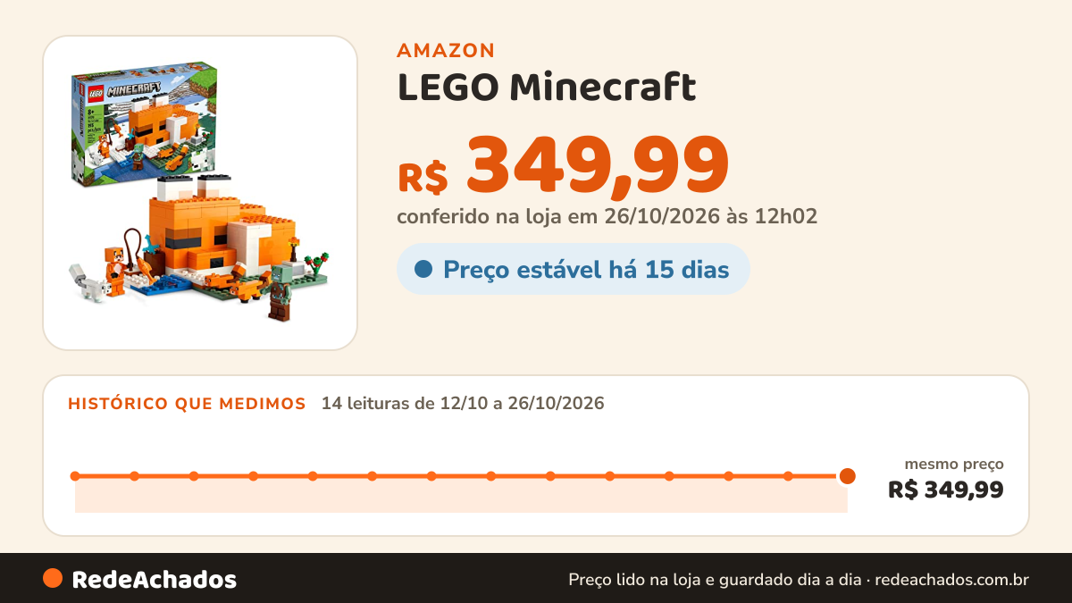 Histórico de preço de LEGO Minecraft – Pousada da Raposa, Brinquedo de Montar com Casa 21178 na Amazon: 13 leituras de 12/10/2026 a 25/10/2026, mesmo preço, R$ 349,99, em todas; R$ 349,99 conferido em 25/10/2026 às 05h58