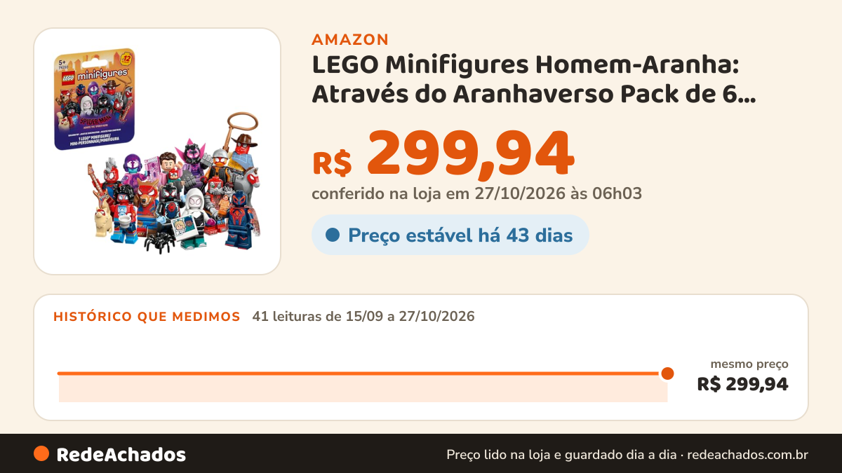 Histórico de preço de LEGO Minifigures Homem-Aranha: Através do Aranhaverso Pack de 6 66797 na Amazon: 41 leituras de 15/09/2026 a 27/10/2026, mesmo preço, R$ 299,94, em todas; R$ 299,94 conferido em 27/10/2026 às 06h03