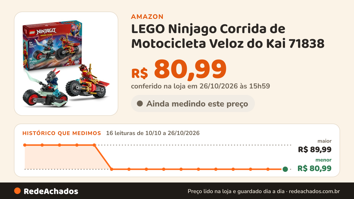 Histórico de preço de LEGO Ninjago Corrida de Motocicleta Veloz do Kai 71838 (79 Peças) na Amazon: 16 leituras de 10/10/2026 a 26/10/2026, menor R$ 80,99, maior R$ 89,99; R$ 80,99 conferido em 26/10/2026 às 15h59