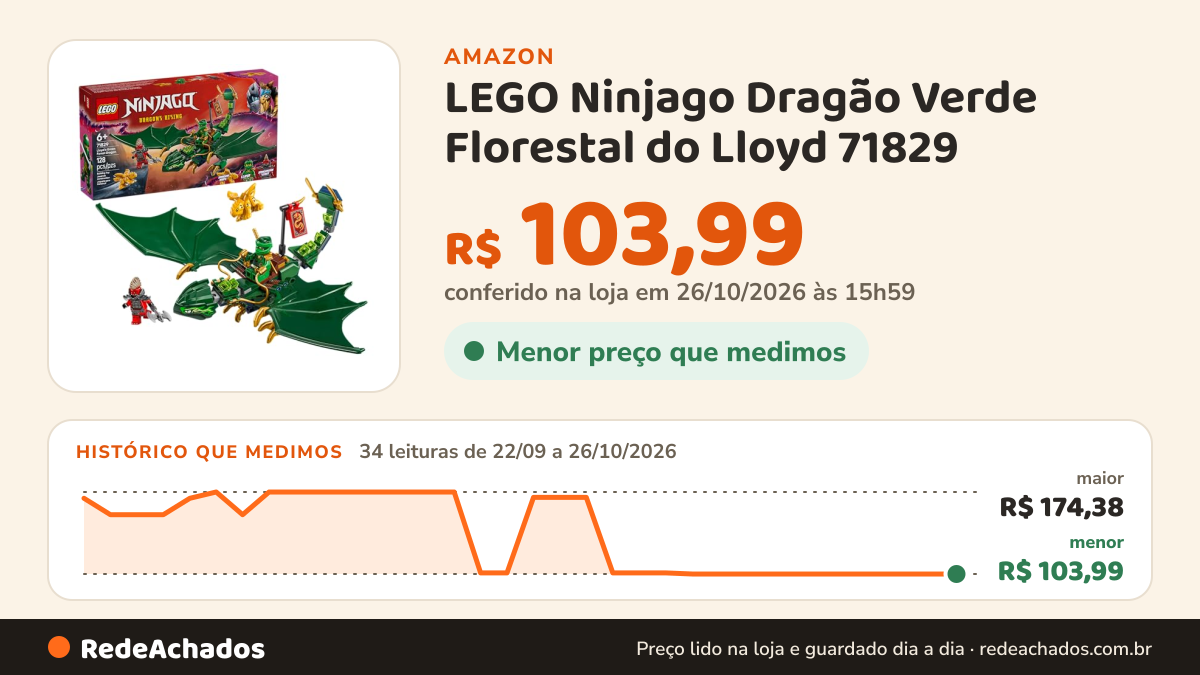 Histórico de preço de LEGO Ninjago Dragão Verde Florestal do Lloyd 71829 (128 Peças) na Amazon: 34 leituras de 22/09/2026 a 26/10/2026, menor R$ 103,99, maior R$ 174,38; R$ 103,99 conferido em 26/10/2026 às 15h59