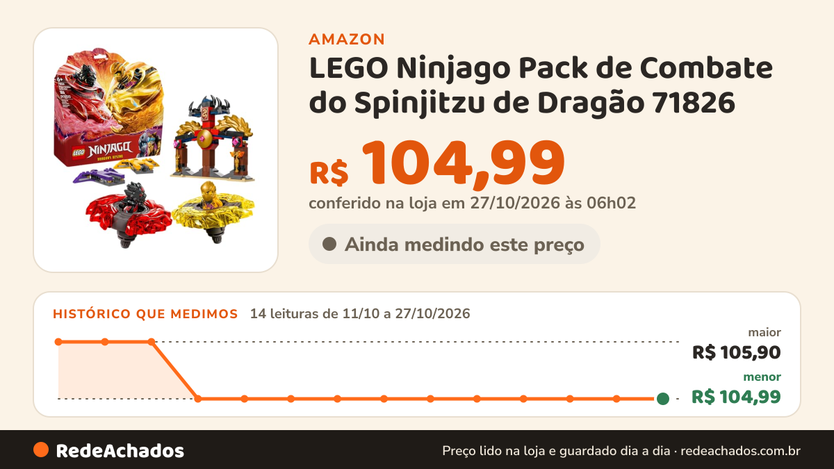 Histórico de preço de LEGO Ninjago Pack de Combate do Spinjitzu de Dragão 71826 (186 Peças) na Amazon: 14 leituras de 11/10/2026 a 27/10/2026, menor R$ 104,99, maior R$ 105,90; R$ 104,99 conferido em 27/10/2026 às 06h02