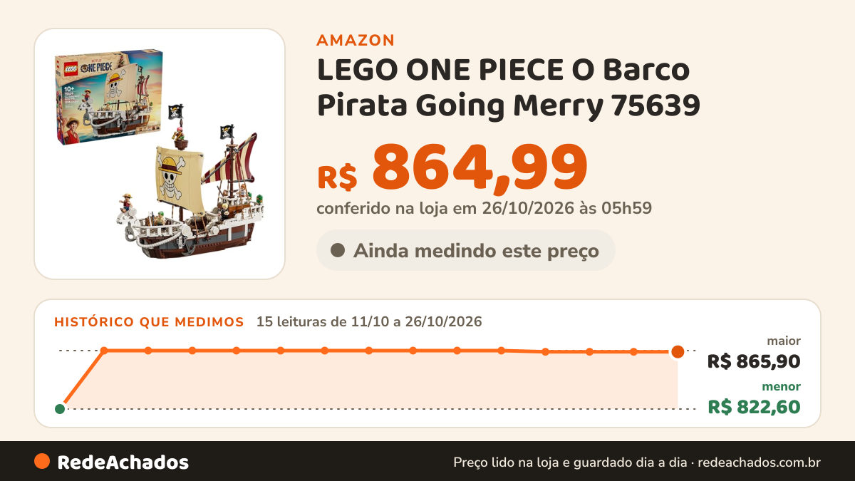Histórico de preço de LEGO ONE PIECE O Barco Pirata Going Merry 75639 (1.376 Peças) na Amazon: 15 leituras de 11/10/2026 a 26/10/2026, menor R$ 822,60, maior R$ 865,90; R$ 864,99 conferido em 26/10/2026 às 05h59