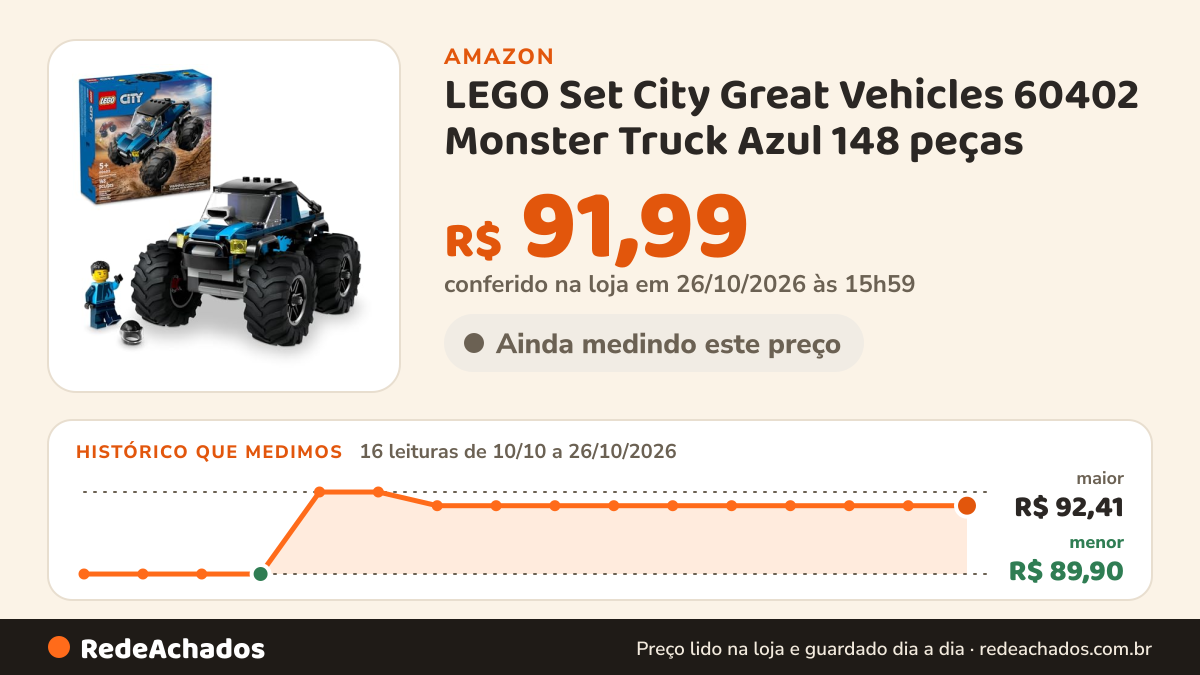 Histórico de preço de LEGO Set City Great Vehicles 60402 Monster Truck Azul 148 peças na Amazon: 16 leituras de 10/10/2026 a 26/10/2026, menor R$ 89,90, maior R$ 92,41; R$ 91,99 conferido em 26/10/2026 às 15h59