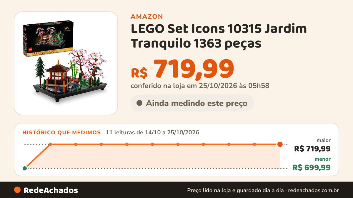 Histórico de preço de LEGO Set Icons 10315 Jardim Tranquilo 1363 peças na Amazon: 11 leituras de 14/10/2026 a 25/10/2026, menor R$ 699,99, maior R$ 719,99; R$ 719,99 conferido em 25/10/2026 às 05h58