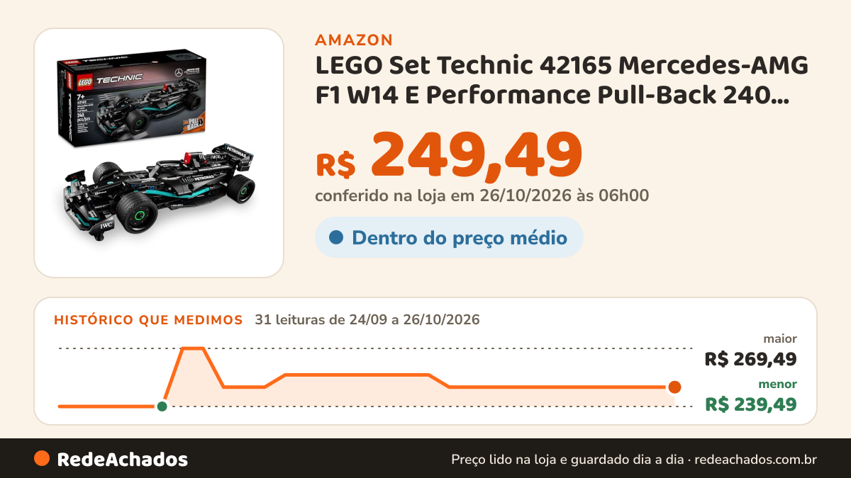 Histórico de preço de LEGO Set Technic 42165 Mercedes-AMG F1 W14 E Performance Pull-Back 240 peças na Amazon: 31 leituras de 24/09/2026 a 26/10/2026, menor R$ 239,49, maior R$ 269,49; R$ 249,49 conferido em 26/10/2026 às 06h00