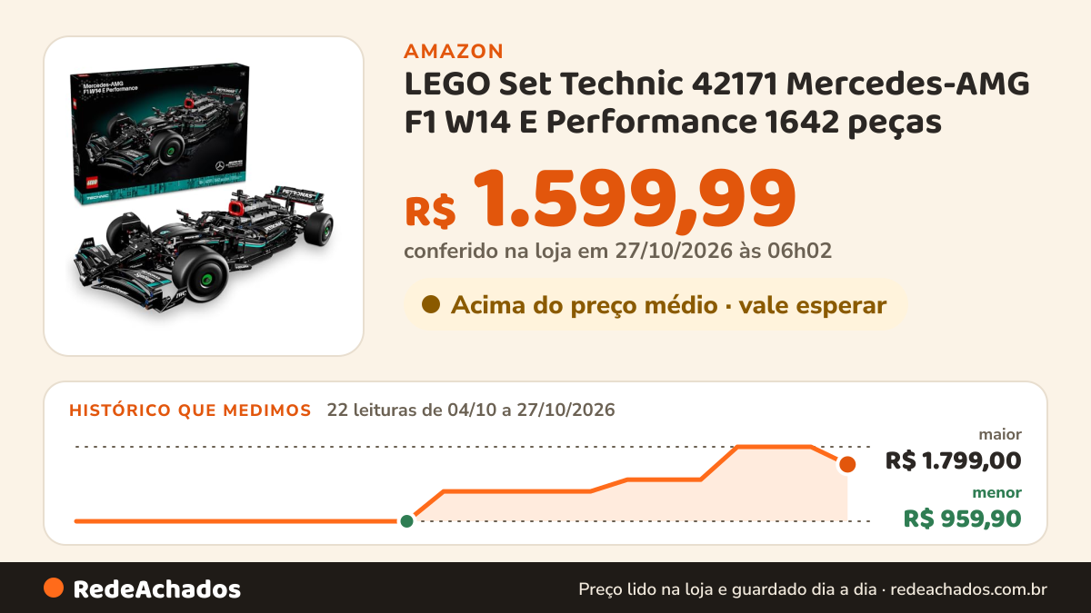 Histórico de preço de LEGO Set Technic 42171 Mercedes-AMG F1 W14 E Performance 1642 peças na Amazon: 21 leituras de 04/10/2026 a 25/10/2026, menor R$ 959,90, maior R$ 1.799,00