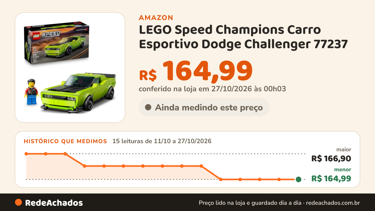 Histórico de preço de LEGO Speed Champions Carro Esportivo Dodge Challenger 77237 (390 Peças) na Amazon: 15 leituras de 11/10/2026 a 27/10/2026, menor R$ 164,99, maior R$ 166,90; R$ 164,99 conferido em 27/10/2026 às 00h03