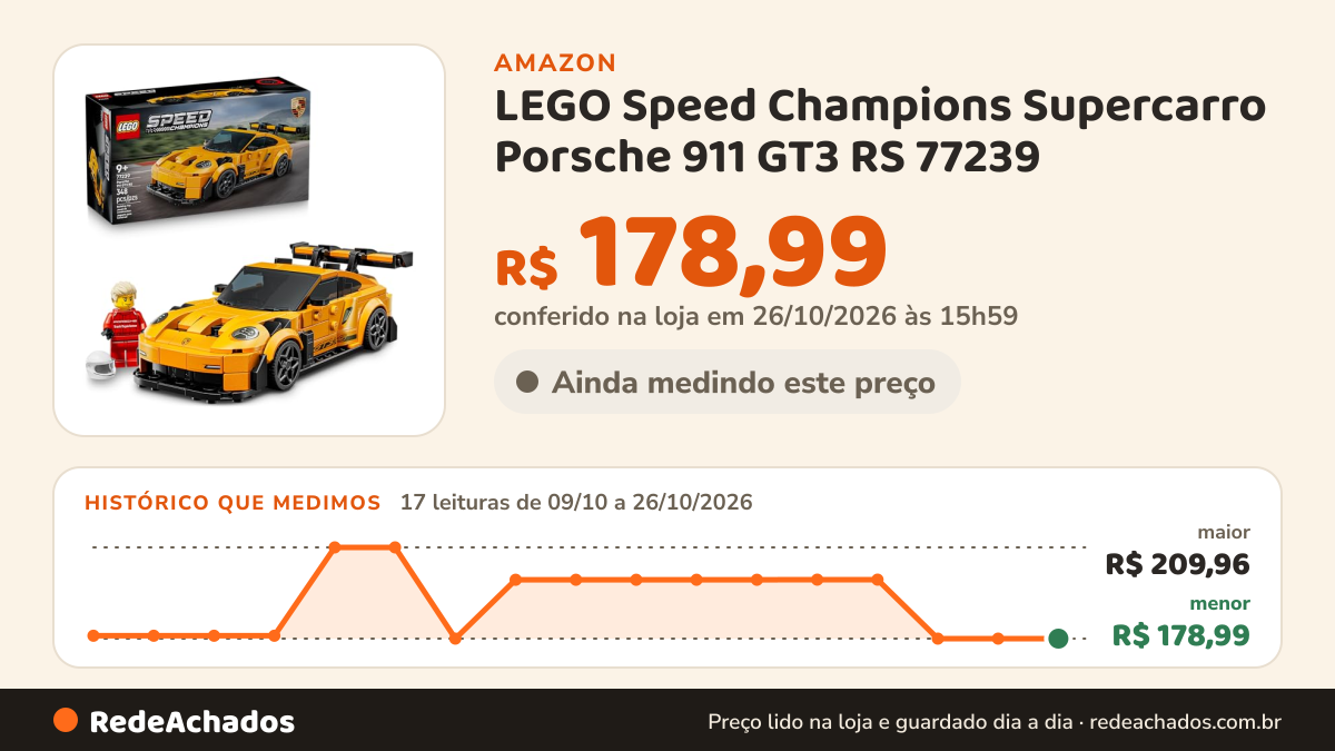 Histórico de preço de LEGO Speed Champions Supercarro Porsche 911 GT3 RS 77239 (348 Peças) na Amazon: 17 leituras de 09/10/2026 a 26/10/2026, menor R$ 178,99, maior R$ 209,96; R$ 178,99 conferido em 26/10/2026 às 15h59
