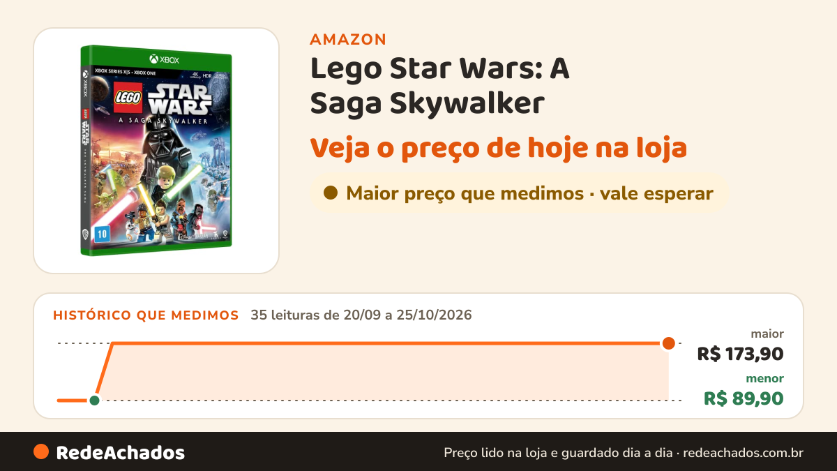 Histórico de preço de Lego Star Wars: A Saga Skywalker - Xbox One na Amazon: 35 leituras de 20/09/2026 a 25/10/2026, menor R$ 89,90, maior R$ 173,90