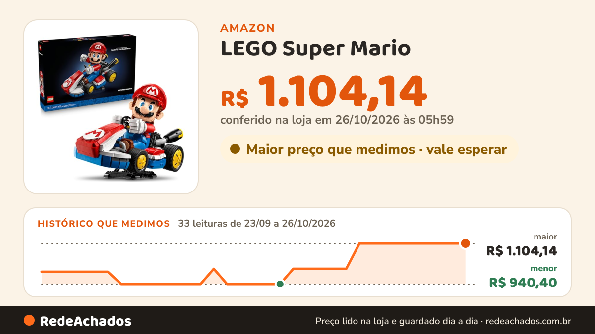 Histórico de preço de LEGO Super Mario - Mario Kart na Amazon: 33 leituras de 23/09/2026 a 26/10/2026, menor R$ 940,40, maior R$ 1.104,14; R$ 1.104,14 conferido em 26/10/2026 às 05h59