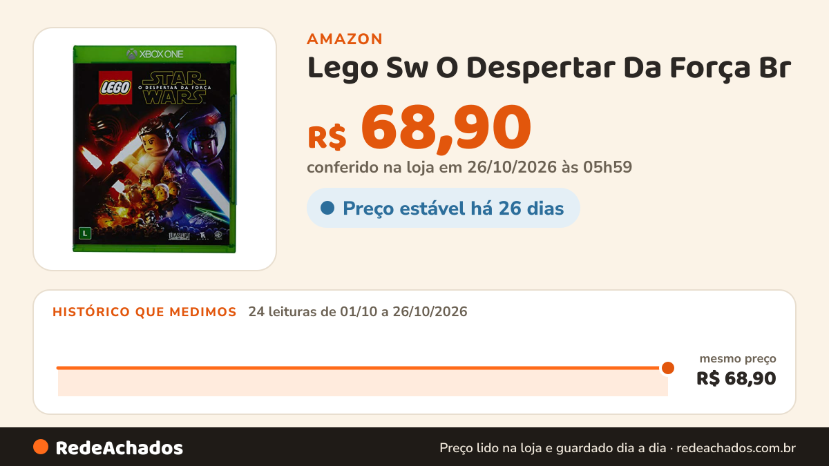 Histórico de preço de Lego Sw O Despertar Da Força Br - 2016 - Xbox One na Amazon: 24 leituras de 01/10/2026 a 26/10/2026, mesmo preço, R$ 68,90, em todas; R$ 68,90 conferido em 26/10/2026 às 05h59