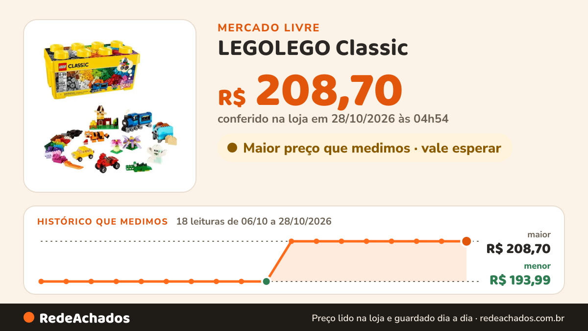 Histórico de preço de LEGOLEGO Classic - Caixa Média de Peças Criativas - 484 Peças - 1069 no Mercado Livre: 16 leituras de 06/10/2026 a 26/10/2026, menor R$ 193,99, maior R$ 208,70; R$ 208,70 conferido em 26/10/2026 às 18h00