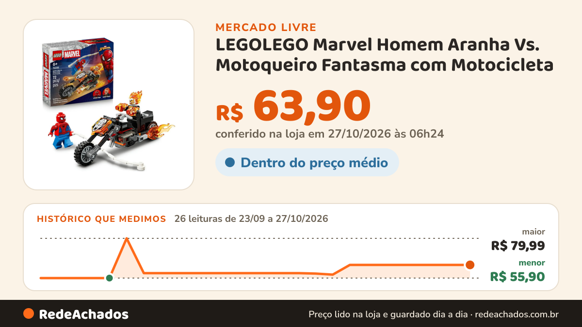 Histórico de preço de LEGOLEGO Marvel Homem Aranha Vs. Motoqueiro Fantasma com Motocicleta no Mercado Livre: 26 leituras de 23/09/2026 a 27/10/2026, menor R$ 55,90, maior R$ 79,99; R$ 63,90 conferido em 27/10/2026 às 06h24