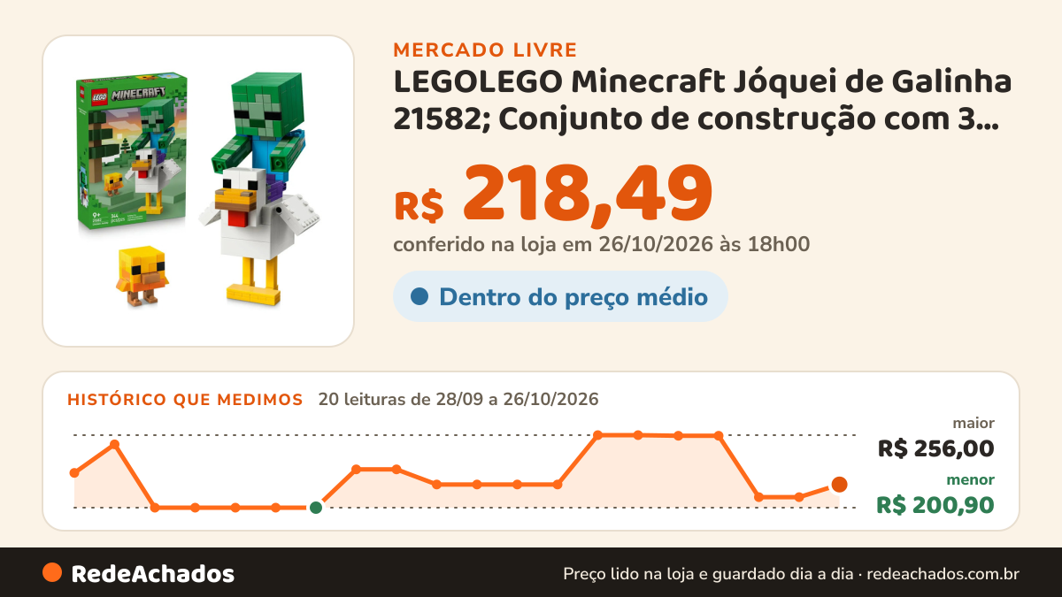 Histórico de preço de LEGOLEGO Minecraft Jóquei de Galinha 21582; Conjunto de construção com 3 persona no Mercado Livre: 20 leituras de 28/09/2026 a 26/10/2026, menor R$ 200,90, maior R$ 256,00; R$ 218,49 conferido em 26/10/2026 às 18h00