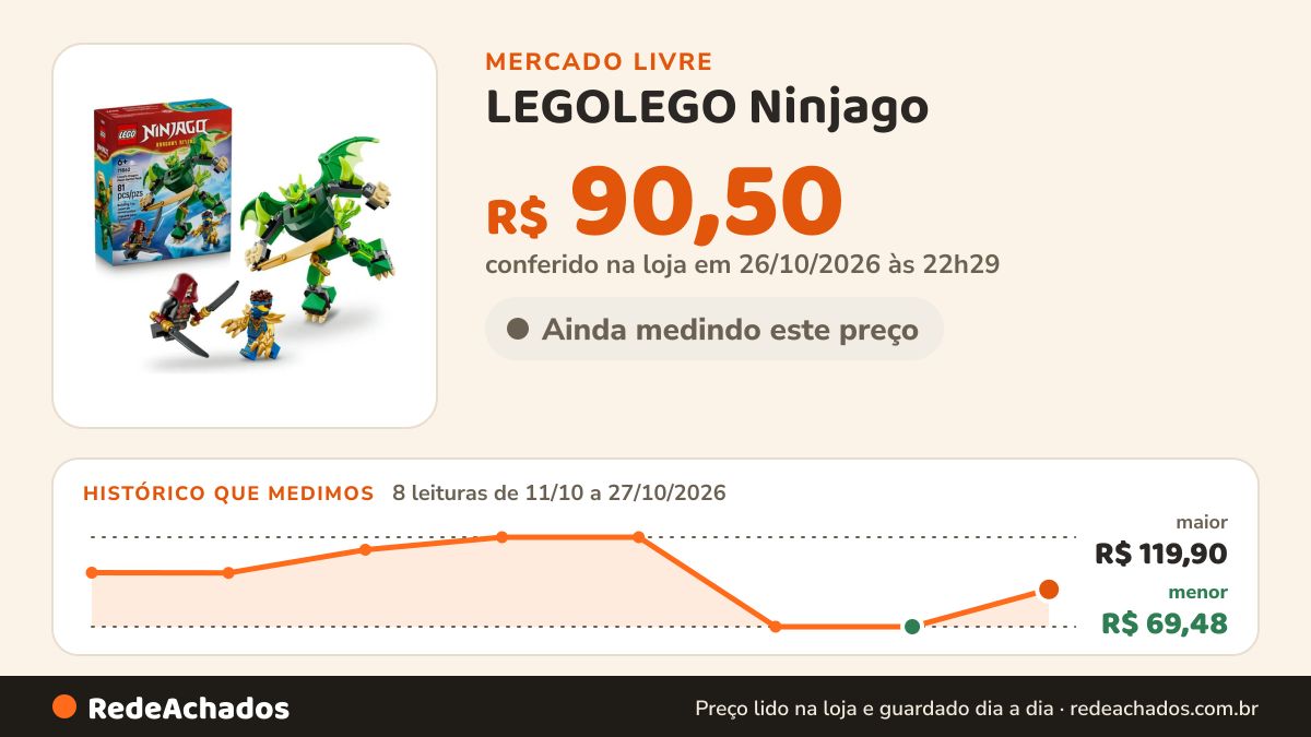 Histórico de preço de LEGOLEGO Ninjago - Pack de Batalha do Robô Dragão do Lloyd - 81 Peça no Mercado Livre: 8 leituras de 11/10/2026 a 27/10/2026, menor R$ 69,48, maior R$ 119,90; R$ 90,50 conferido em 26/10/2026 às 22h29