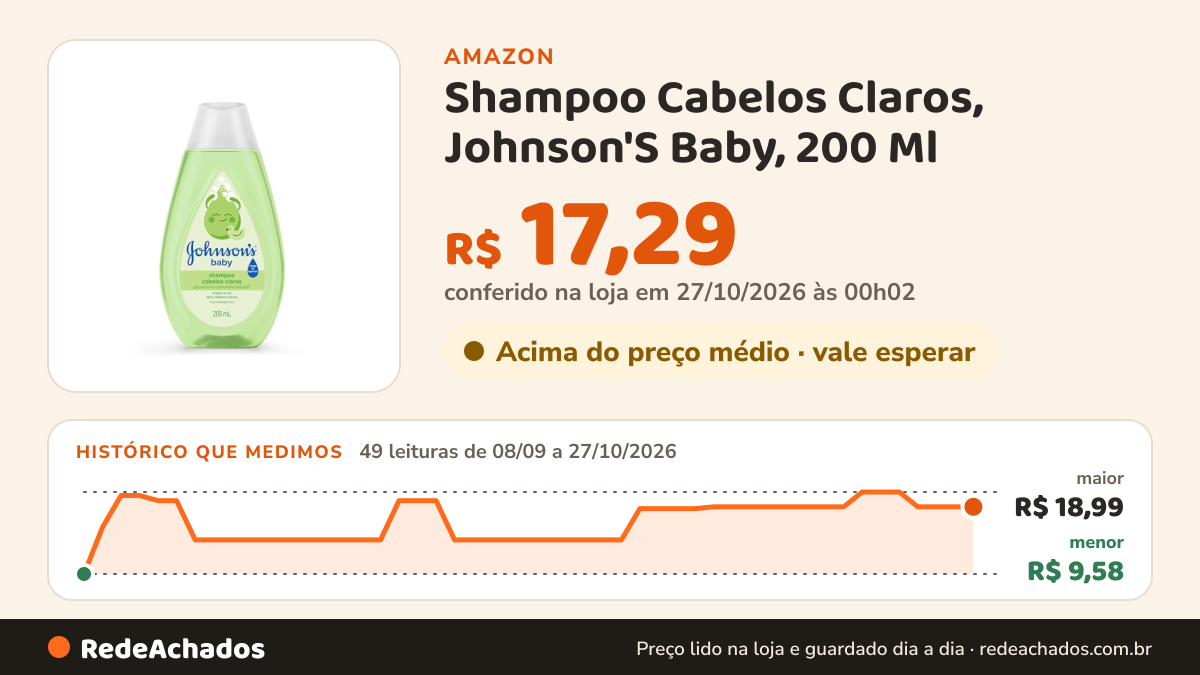 Histórico de preço de Shampoo Cabelos Claros, Johnson'S Baby, 200 Ml na Amazon: 49 leituras de 08/09/2026 a 27/10/2026, menor R$ 9,58, maior R$ 18,99; R$ 17,29 conferido em 27/10/2026 às 00h02