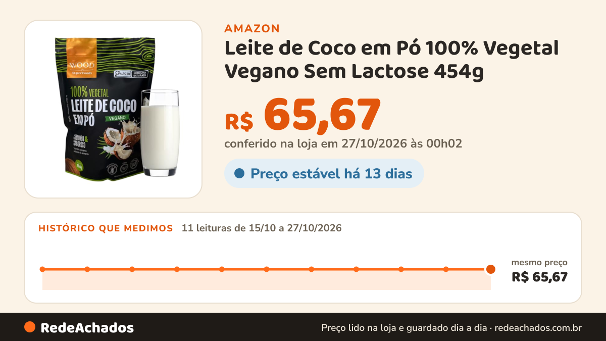 Histórico de preço de Leite de Coco em Pó 100% Vegetal Vegano Sem Lactose 454g na Amazon: 11 leituras de 15/10/2026 a 27/10/2026, mesmo preço, R$ 65,67, em todas; R$ 65,67 conferido em 27/10/2026 às 00h02